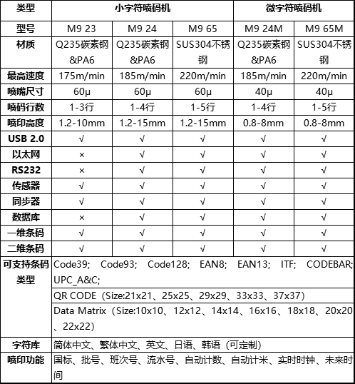 三沁SQ M9小字符噴碼機技術參數(shù)